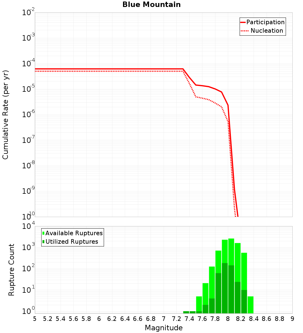 Cumulative Plot