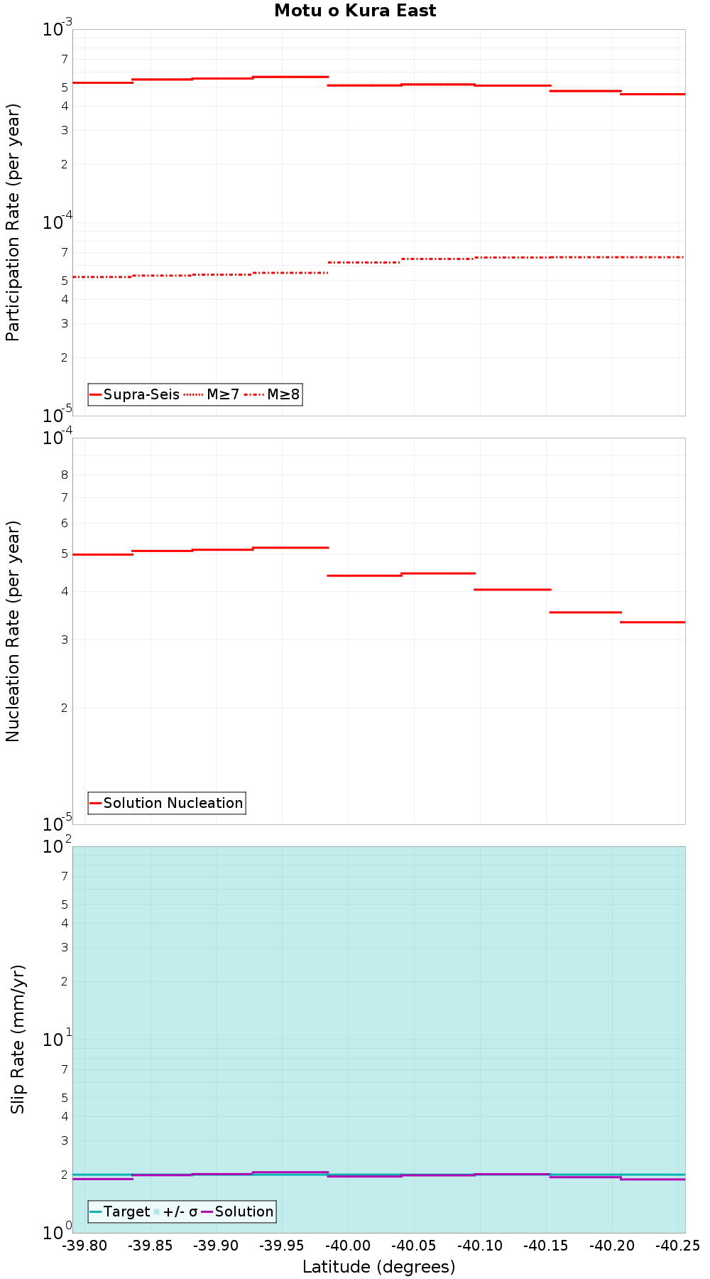 Along-strike plot