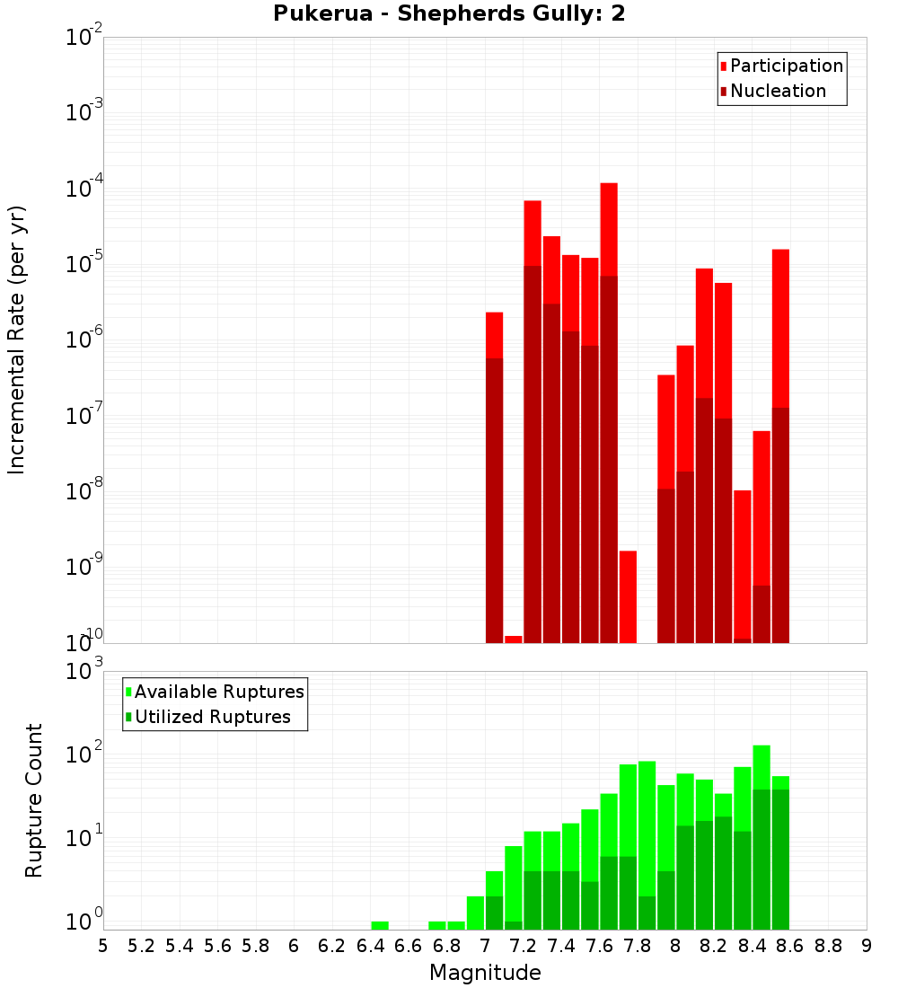 Incremental Plot