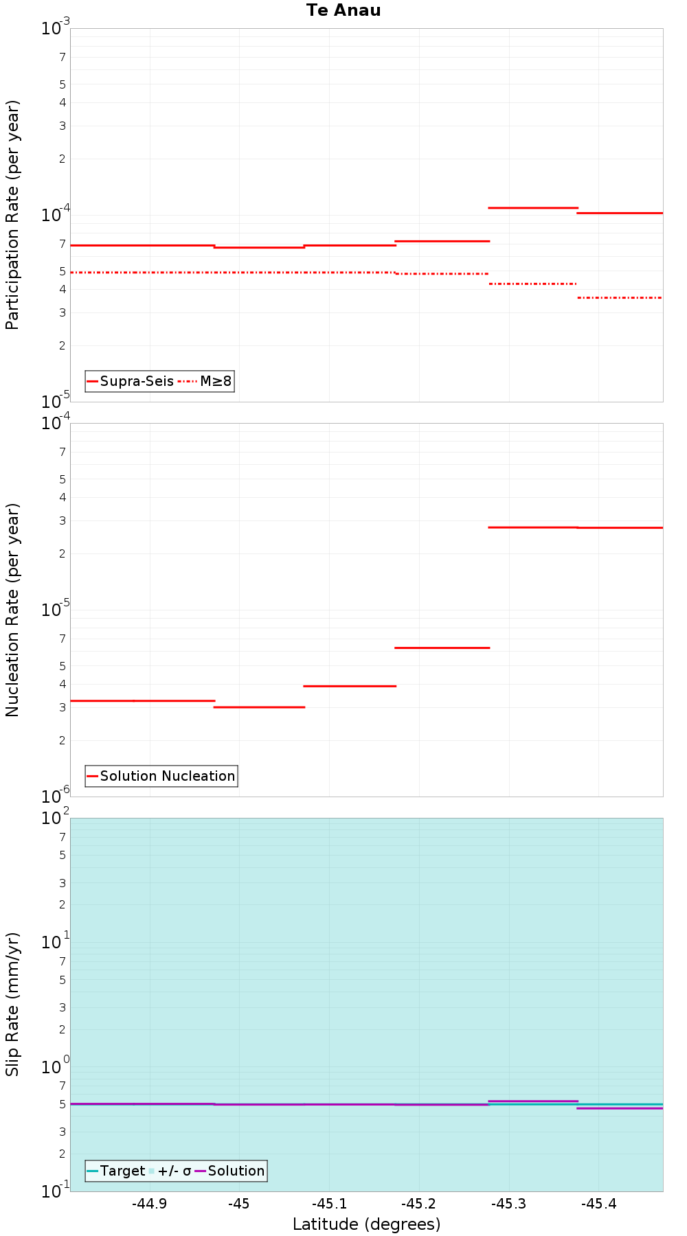 Along-strike plot