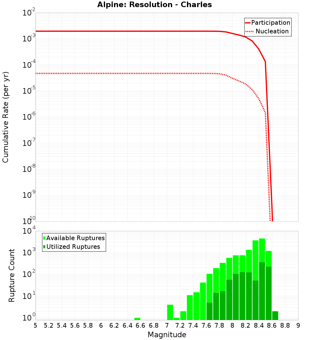 Cumulative Plot