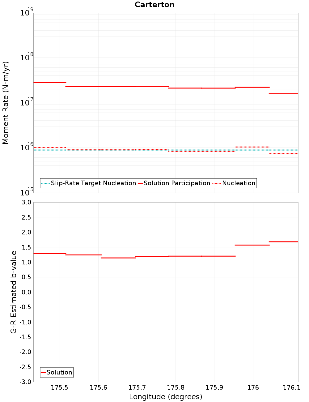 Along-strike plot