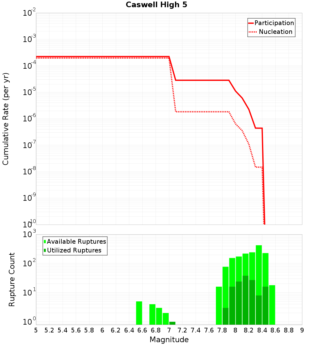 Cumulative Plot
