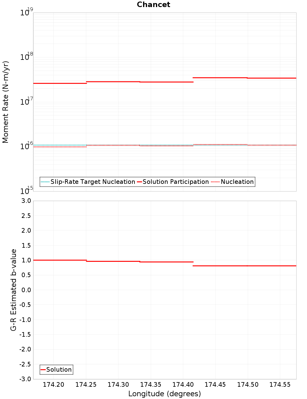 Along-strike plot