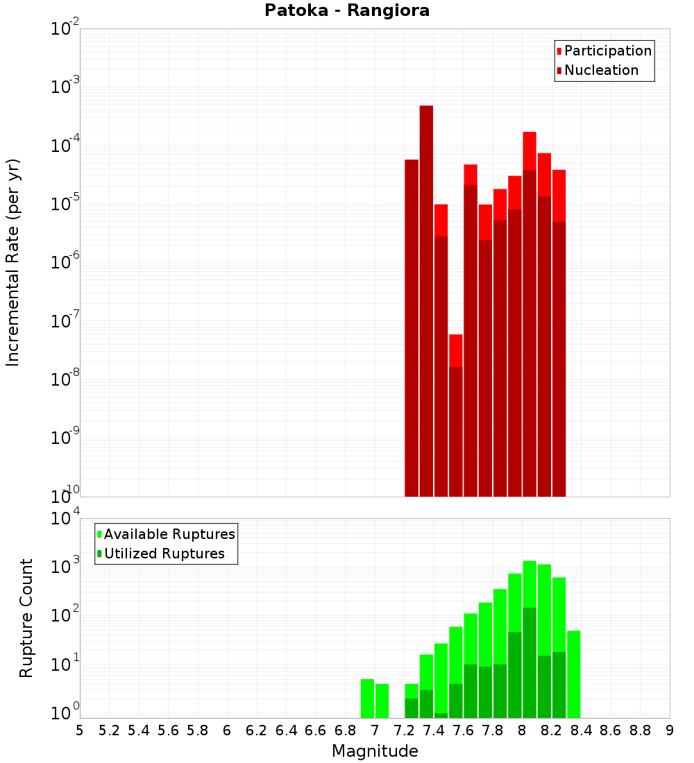 Incremental Plot