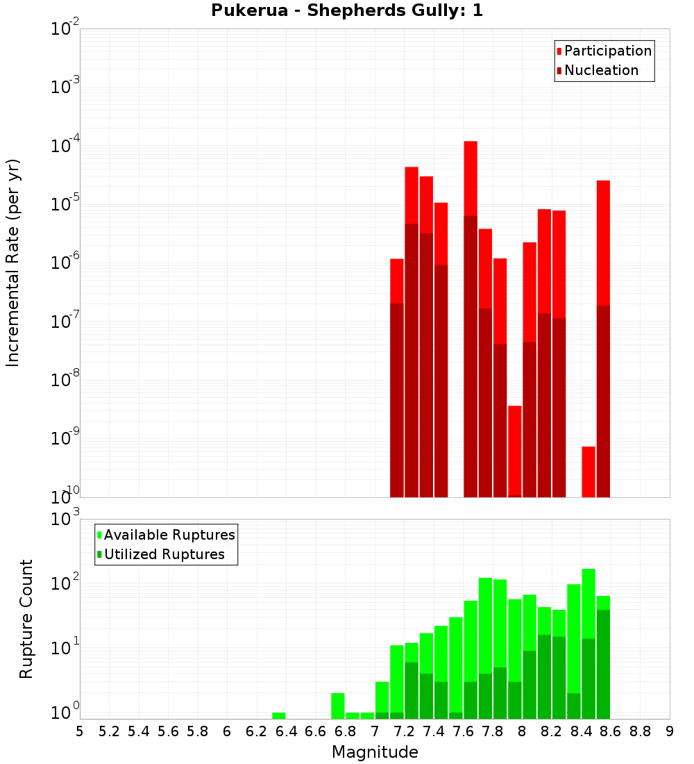 Incremental Plot