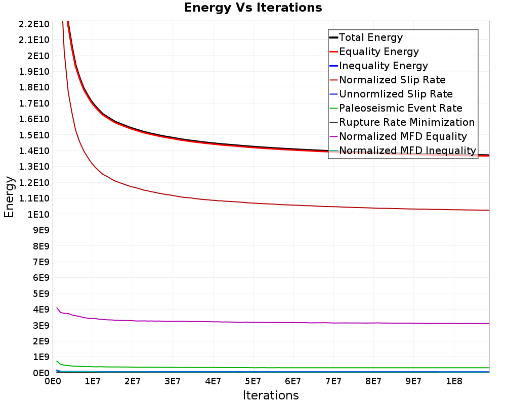 Energy vs Iterations
