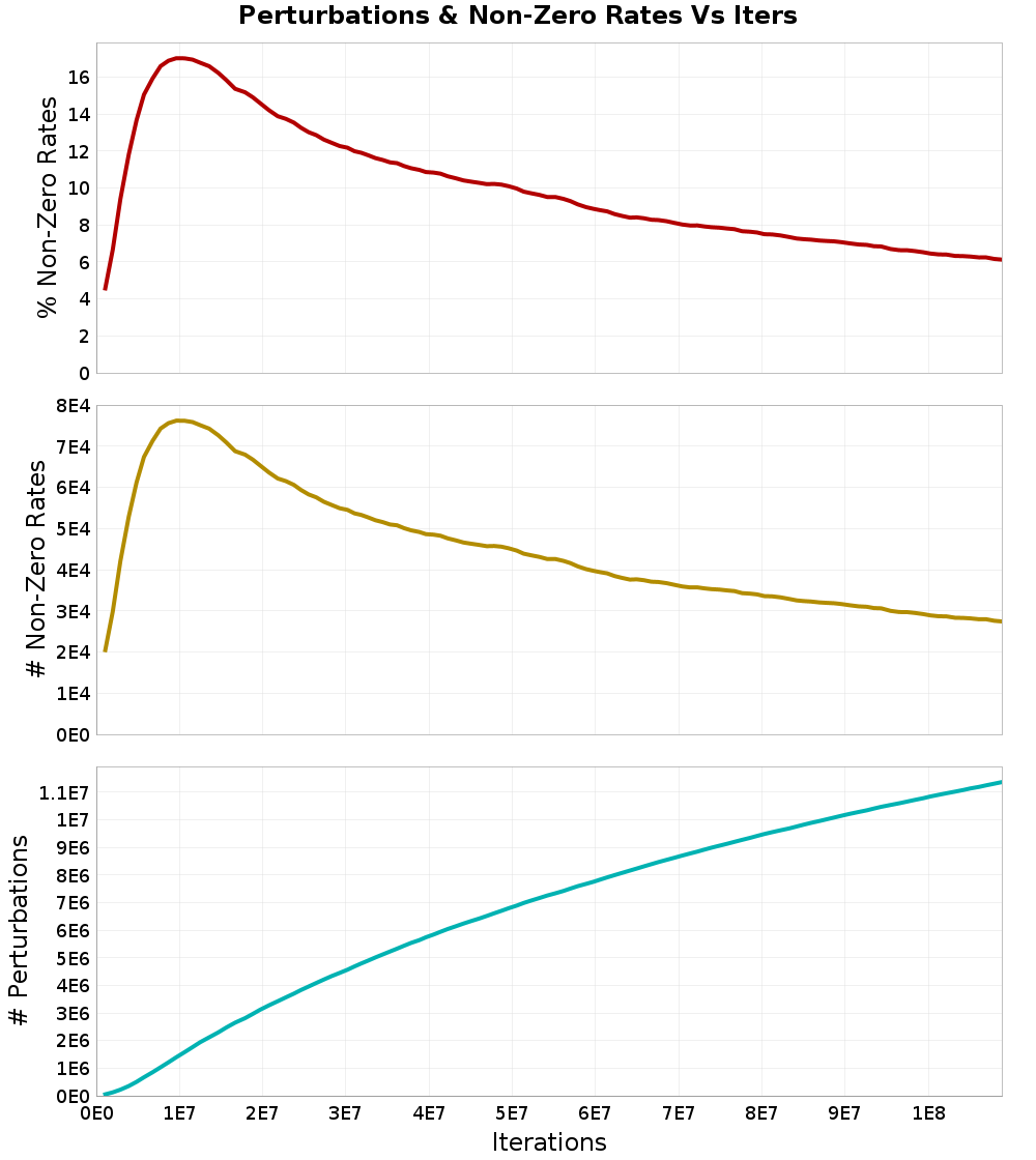 Perturbations