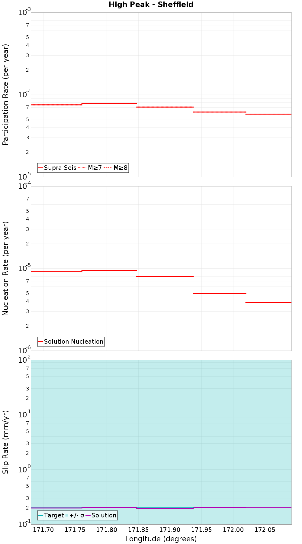 Along-strike plot