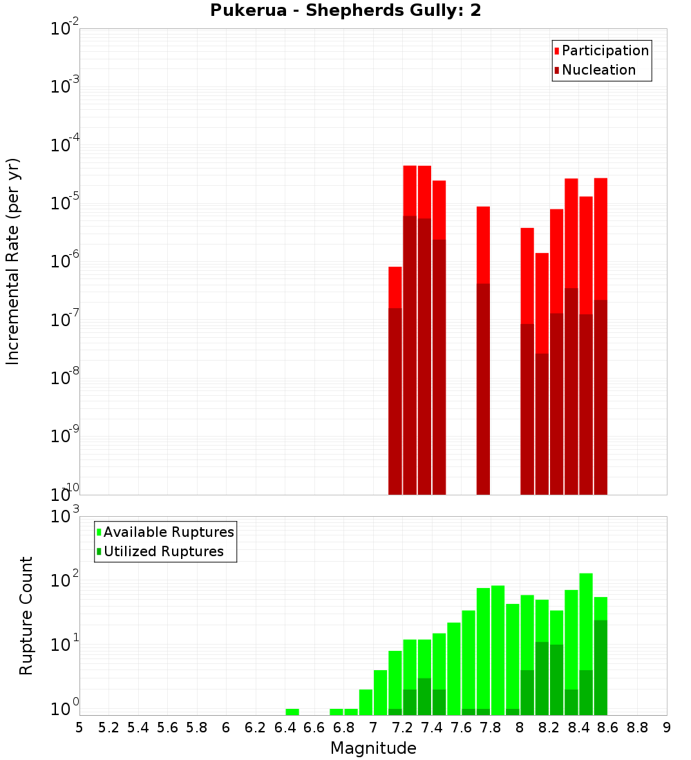 Incremental Plot