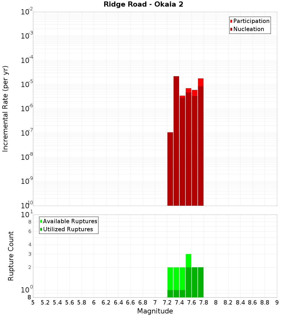 Incremental Plot