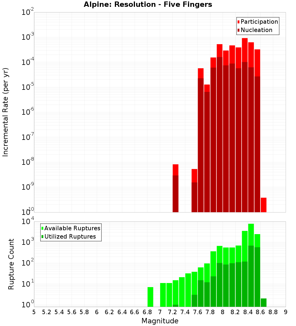 Incremental Plot