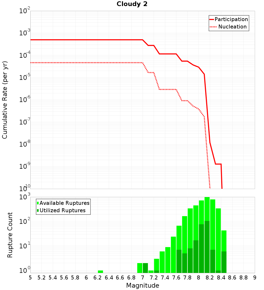 Cumulative Plot