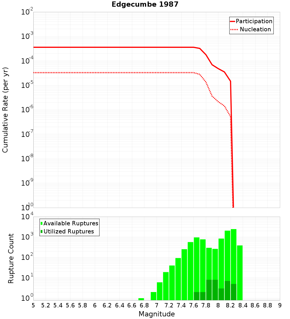 Cumulative Plot