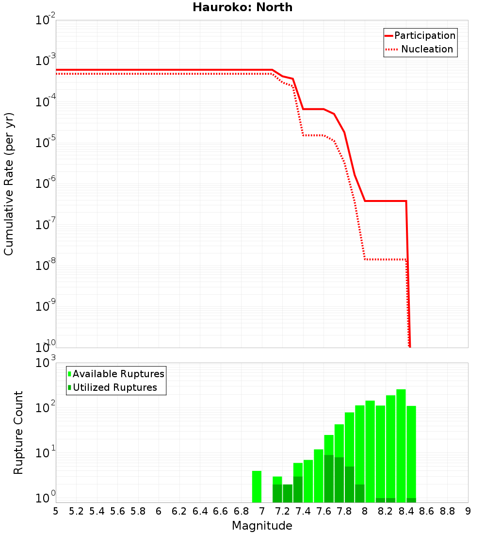 Cumulative Plot
