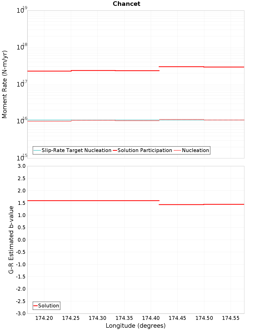 Along-strike plot
