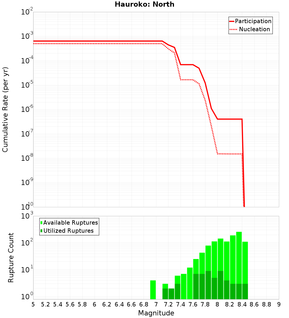 Cumulative Plot