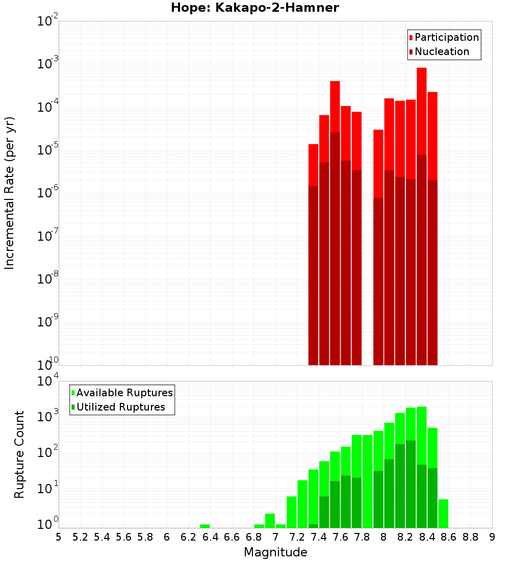Incremental Plot