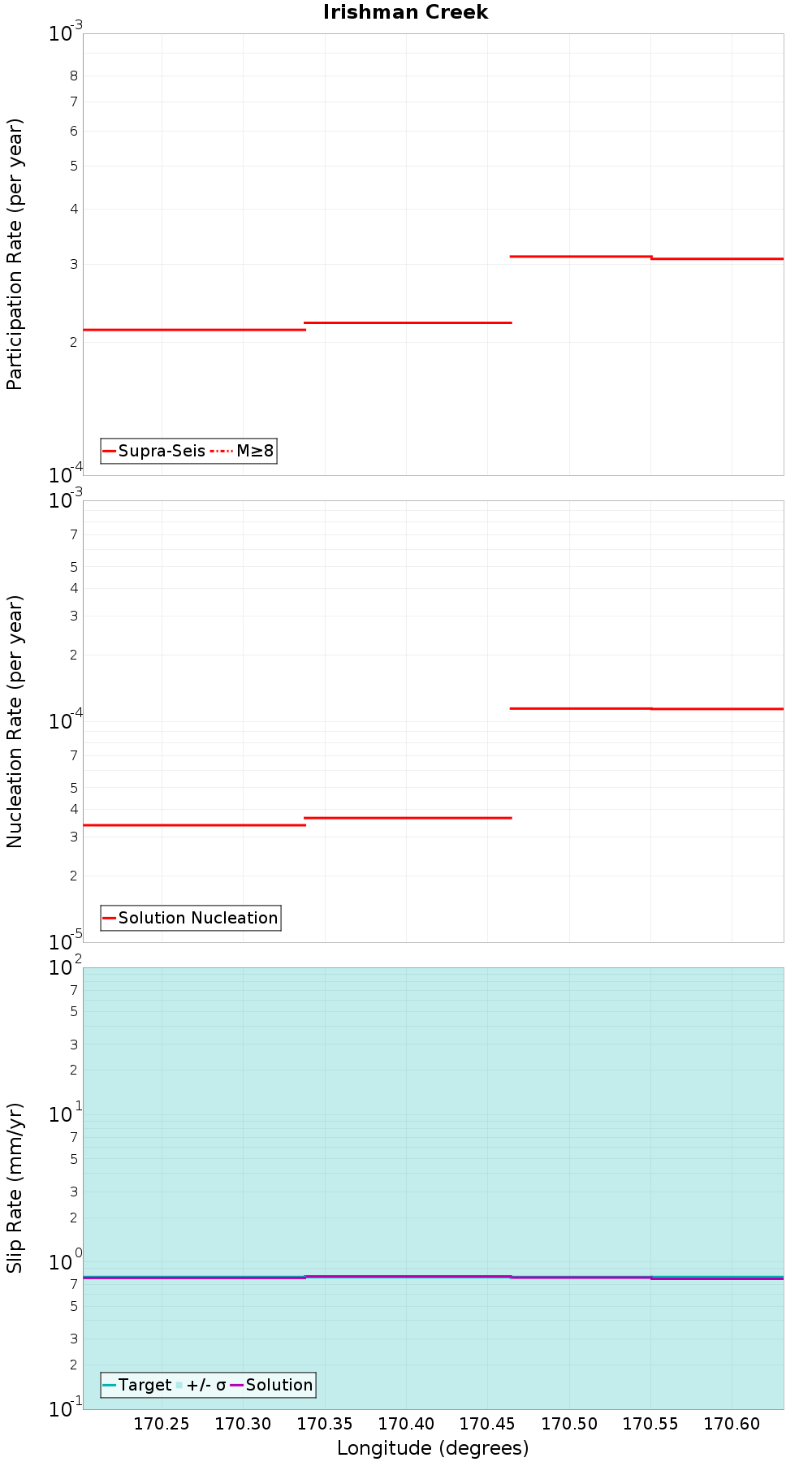 Along-strike plot