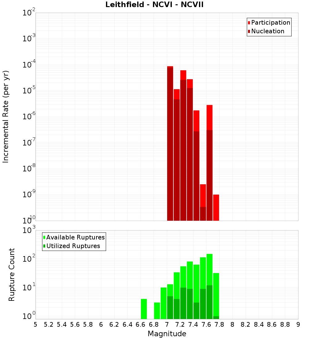 Incremental Plot