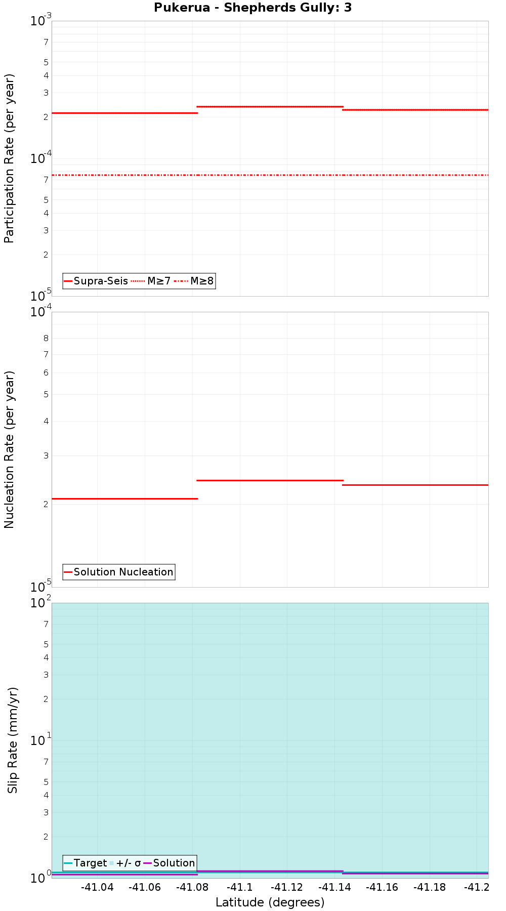 Along-strike plot