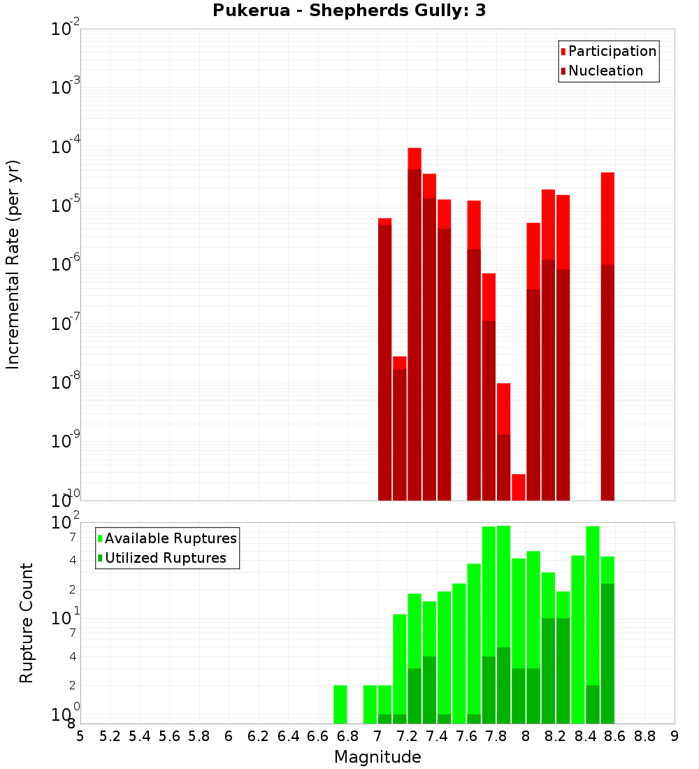 Incremental Plot