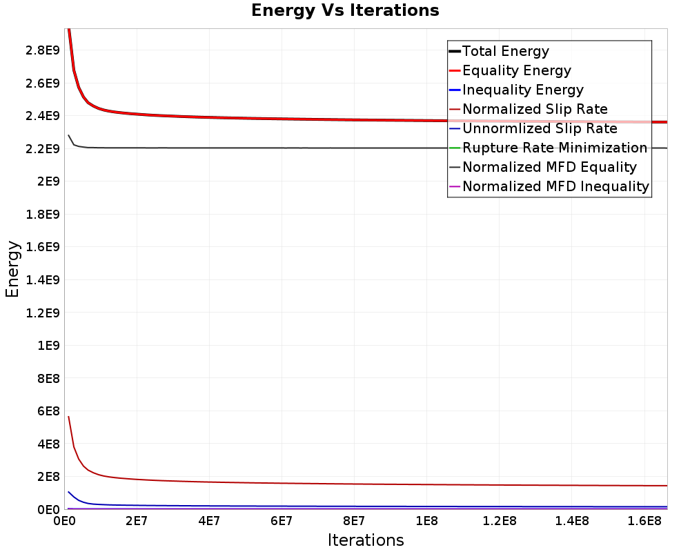 Energy vs Iterations