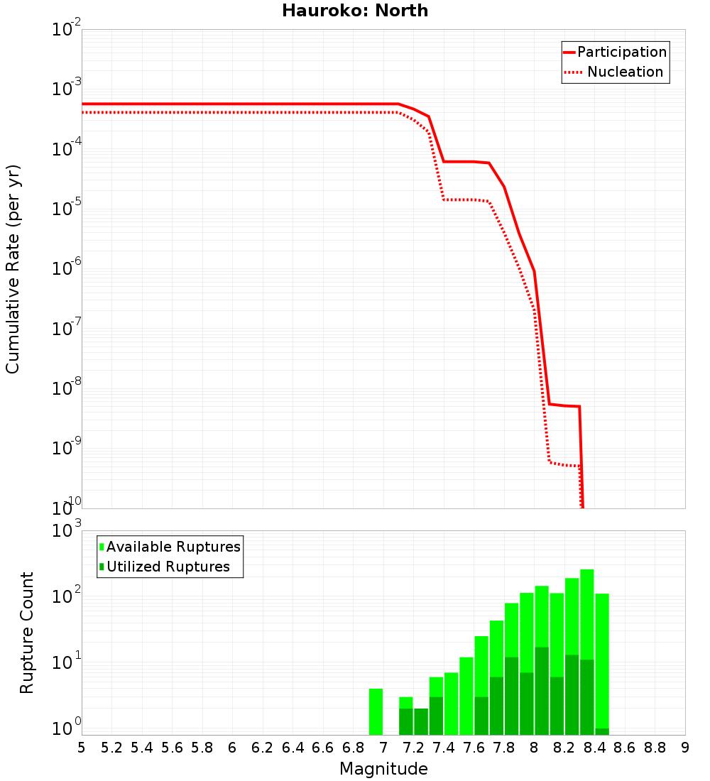 Cumulative Plot