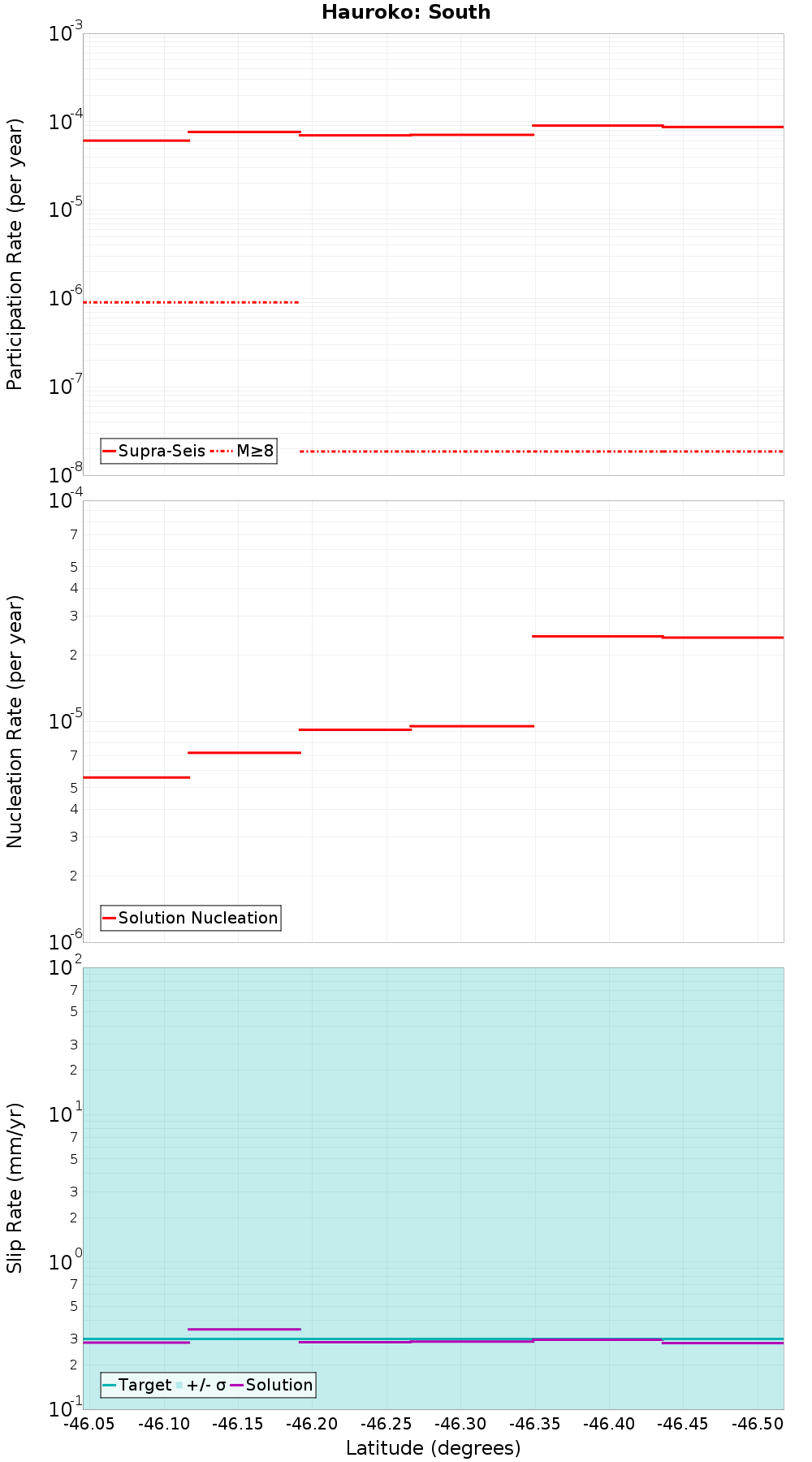Along-strike plot