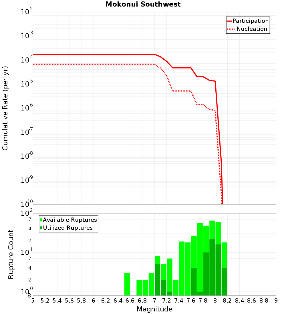 Cumulative Plot