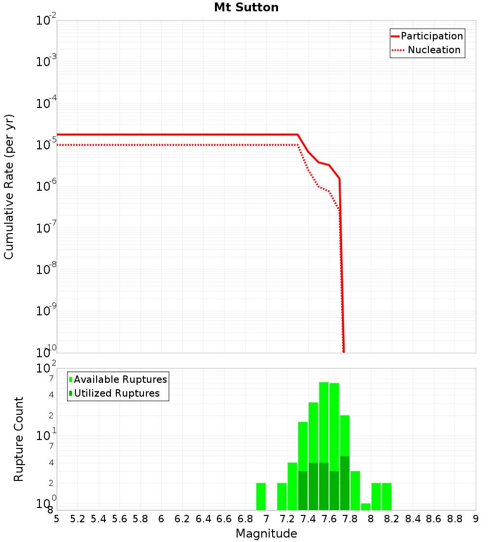 Cumulative Plot