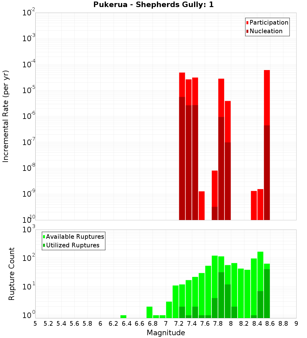 Incremental Plot