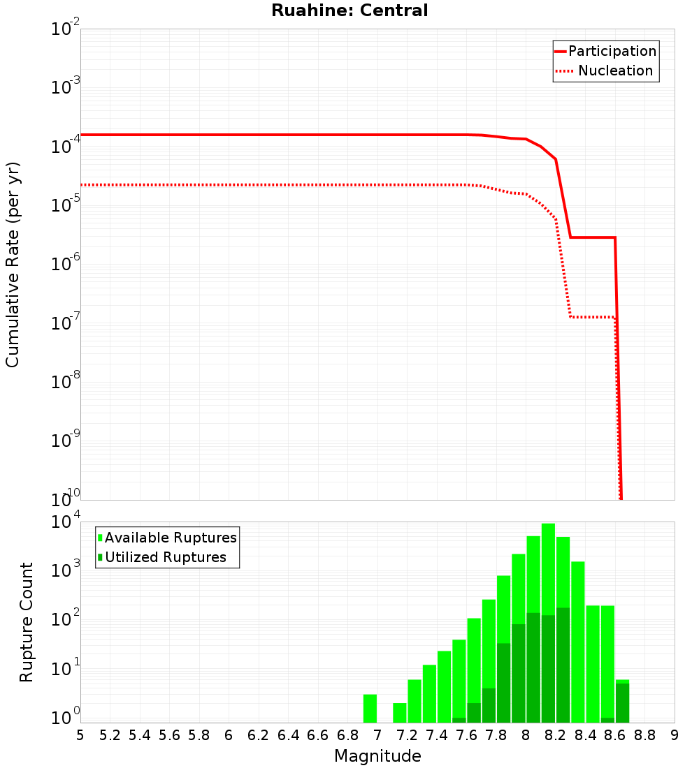 Cumulative Plot