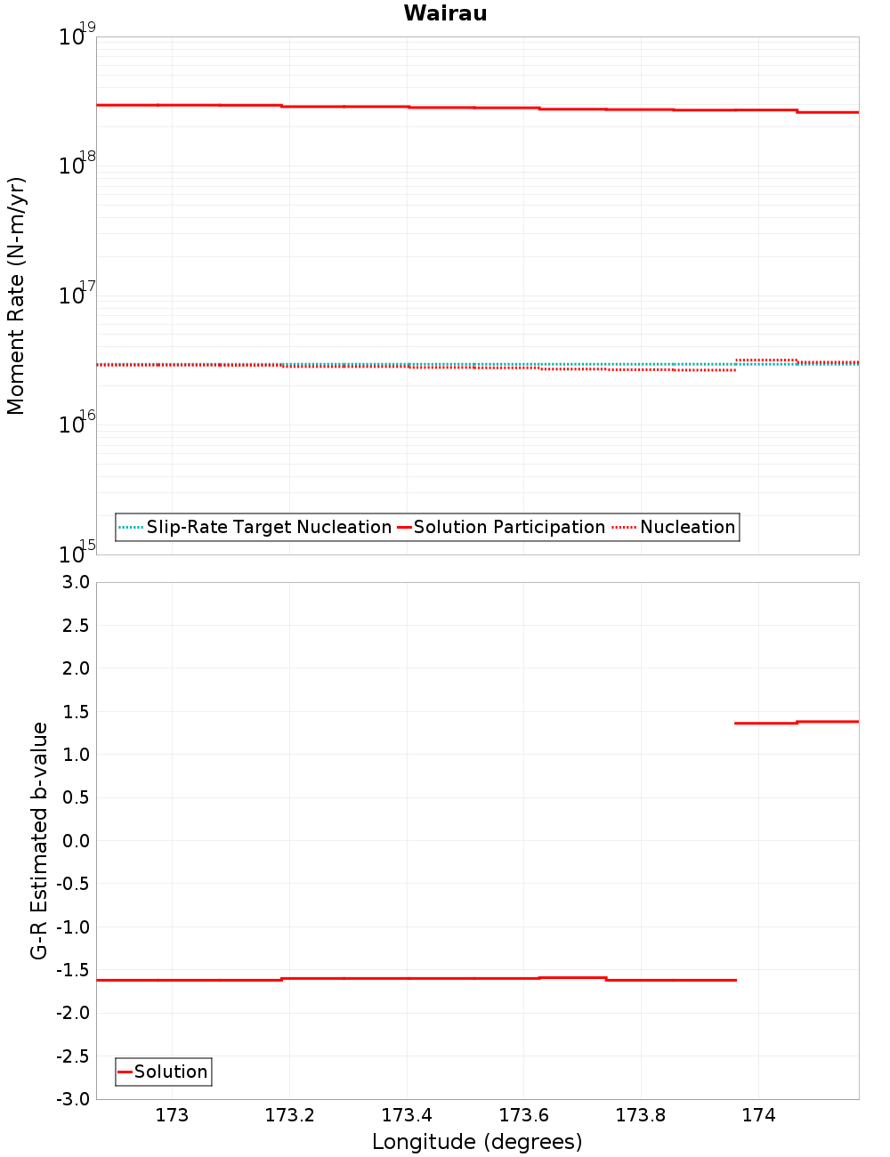Along-strike plot