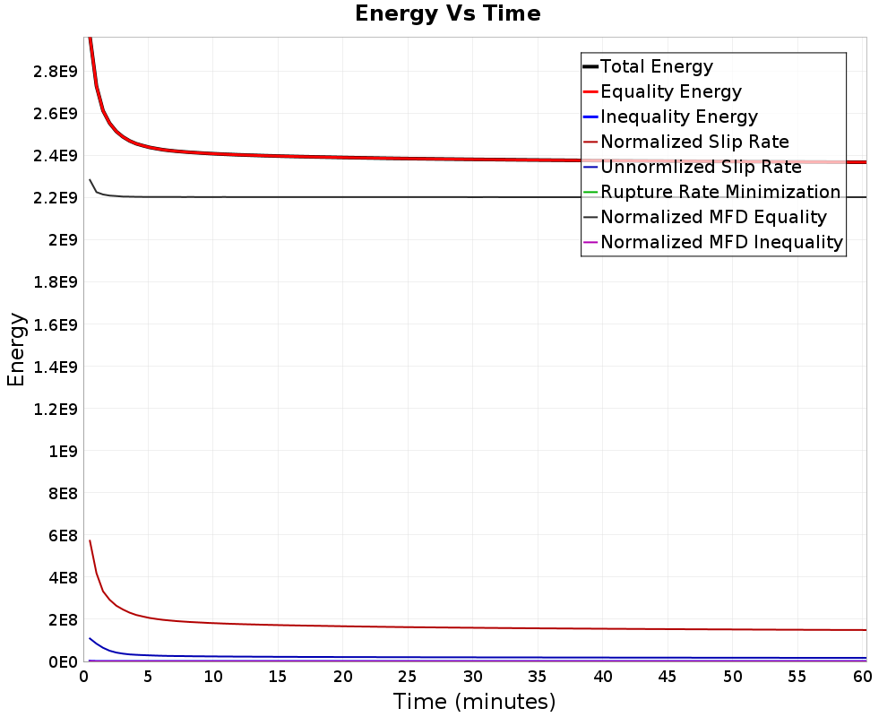 Energy vs Time
