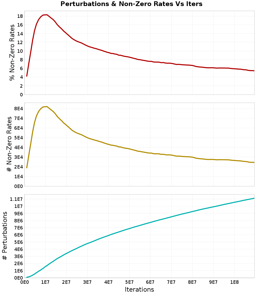 Perturbations