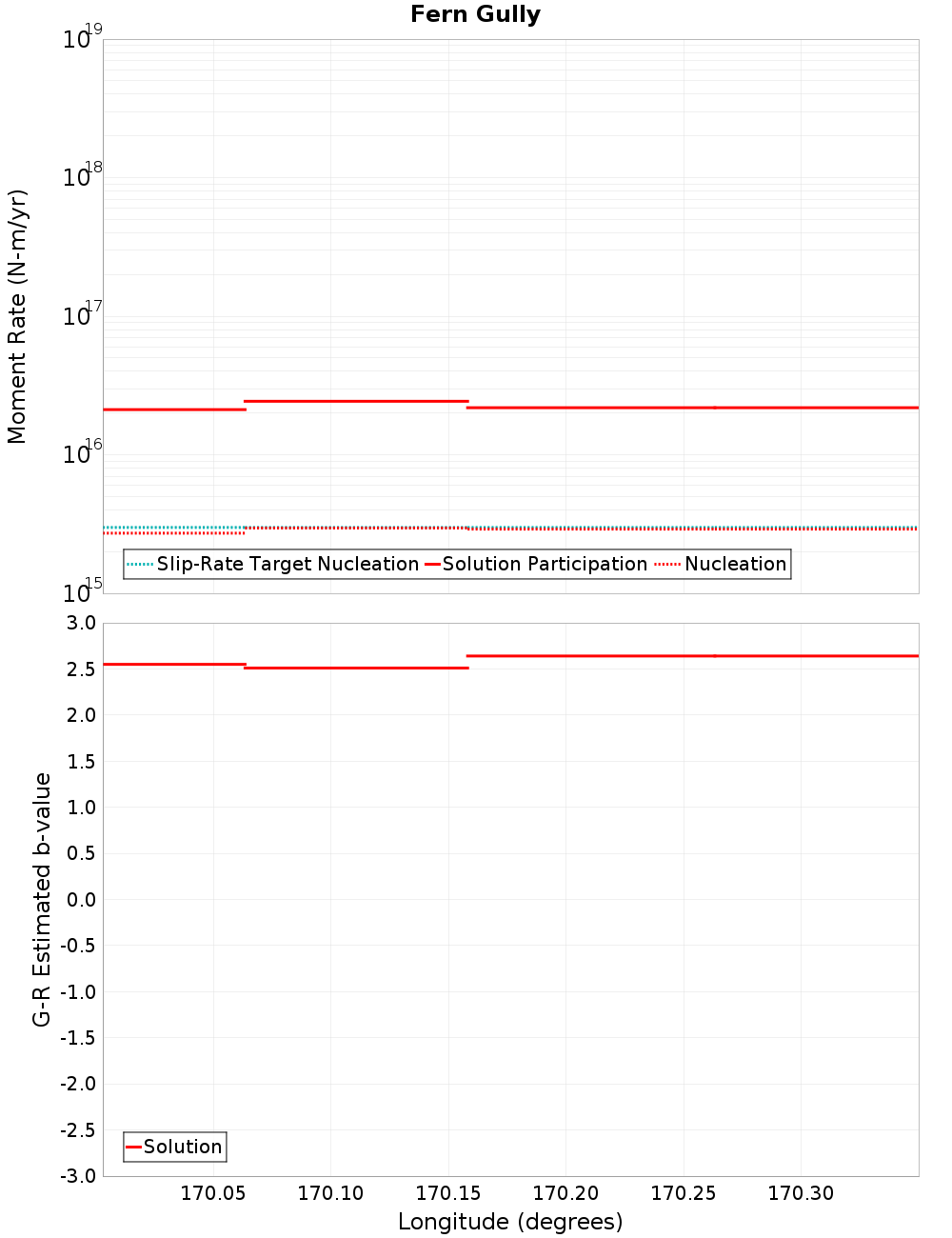 Along-strike plot