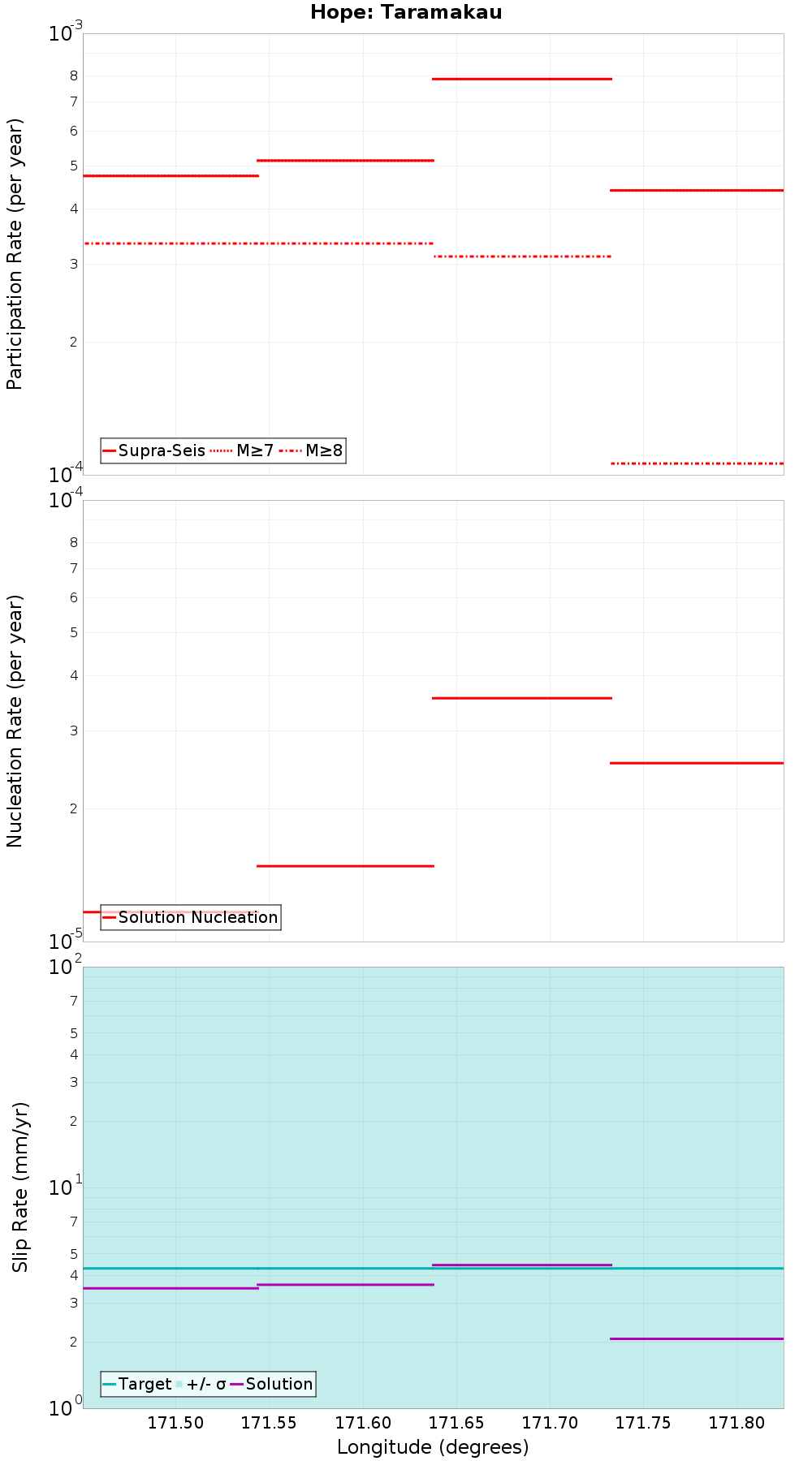Along-strike plot