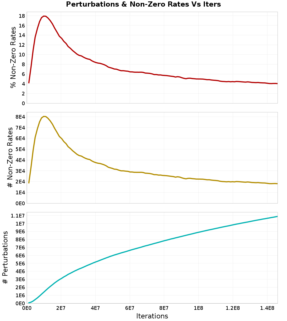 Perturbations