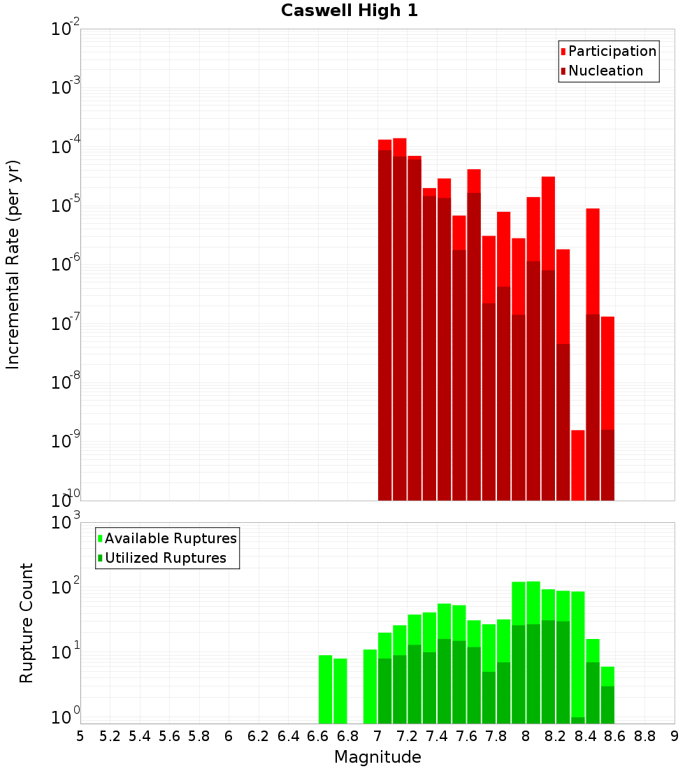 Incremental Plot