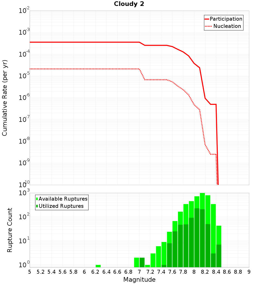 Cumulative Plot