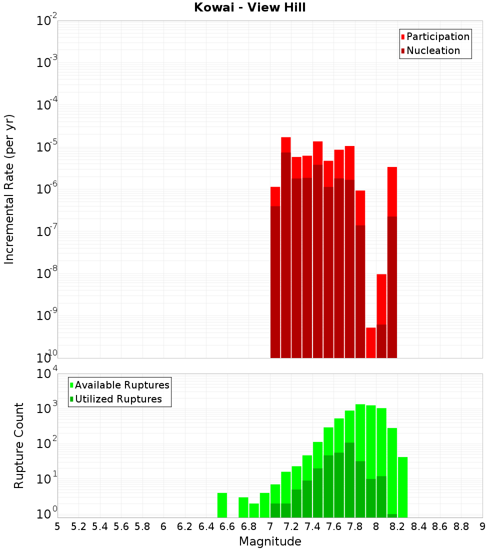 Incremental Plot