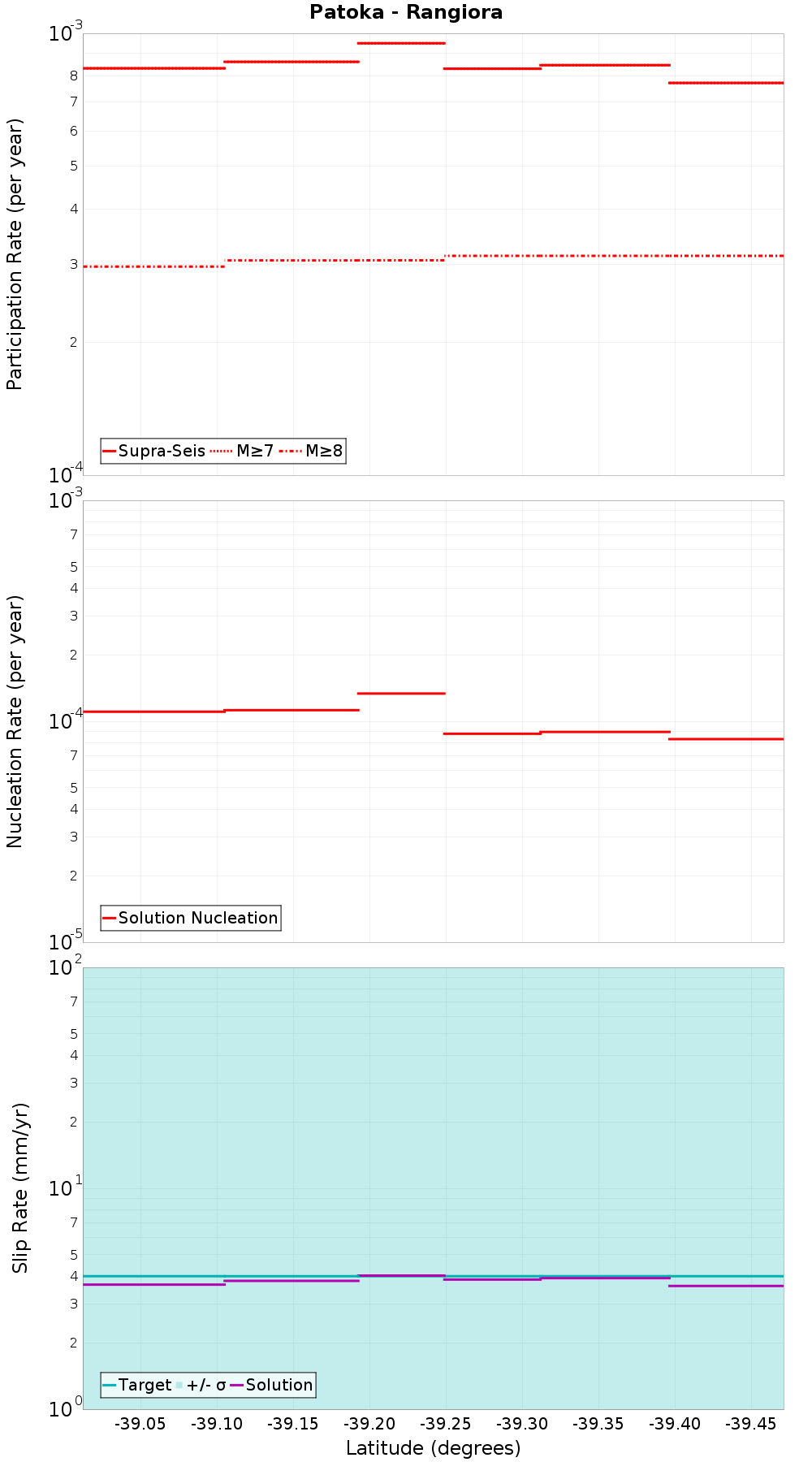 Along-strike plot