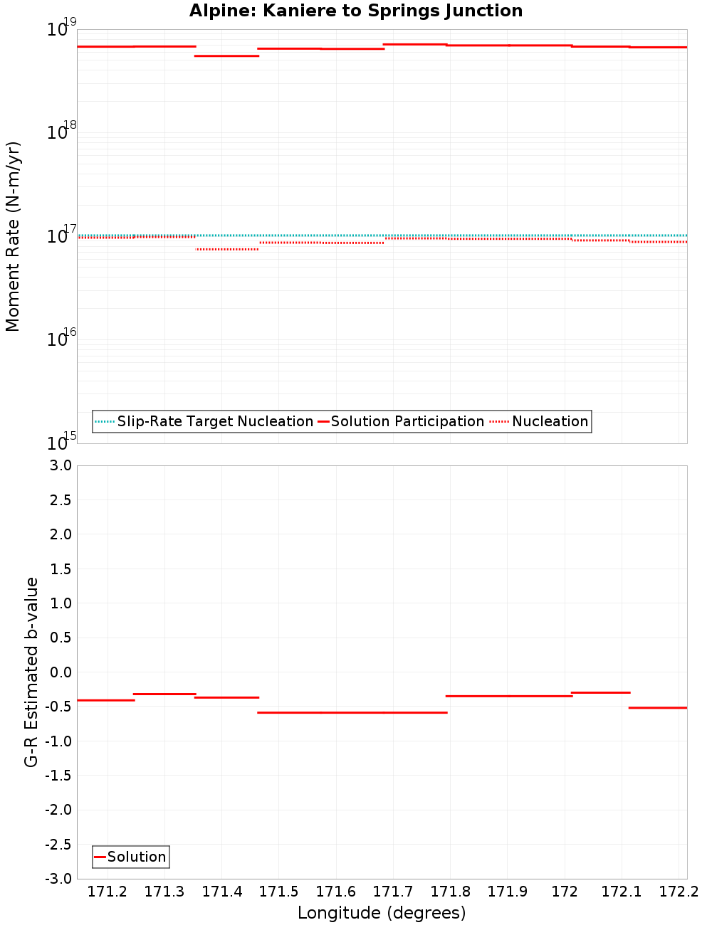 Along-strike plot