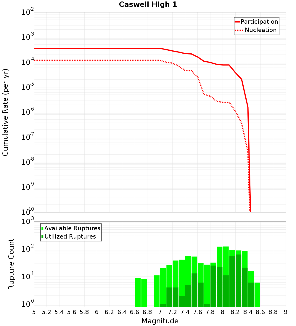 Cumulative Plot