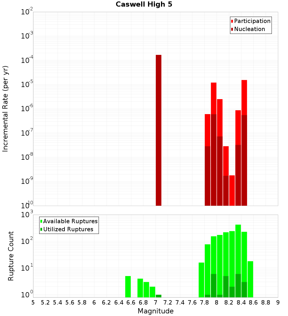 Incremental Plot