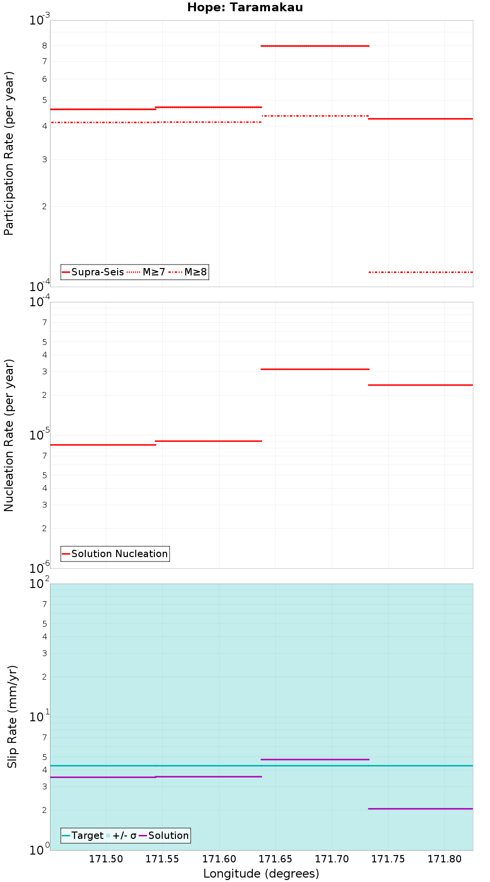 Along-strike plot