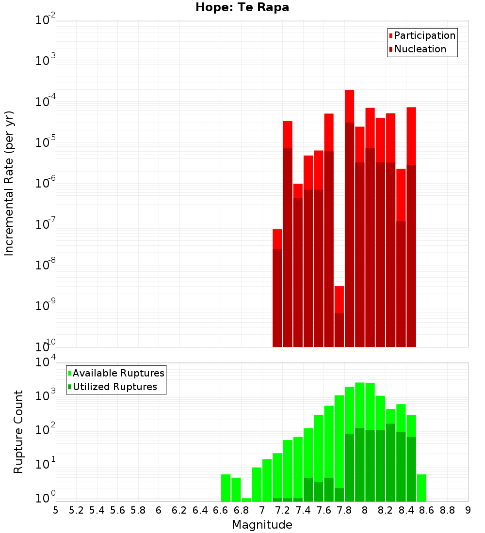 Incremental Plot