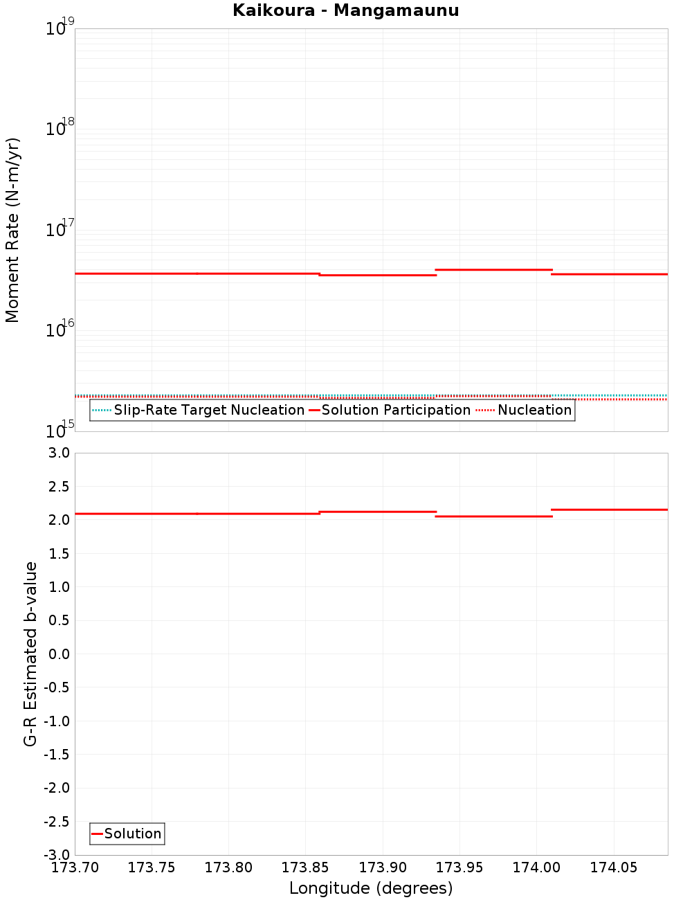 Along-strike plot
