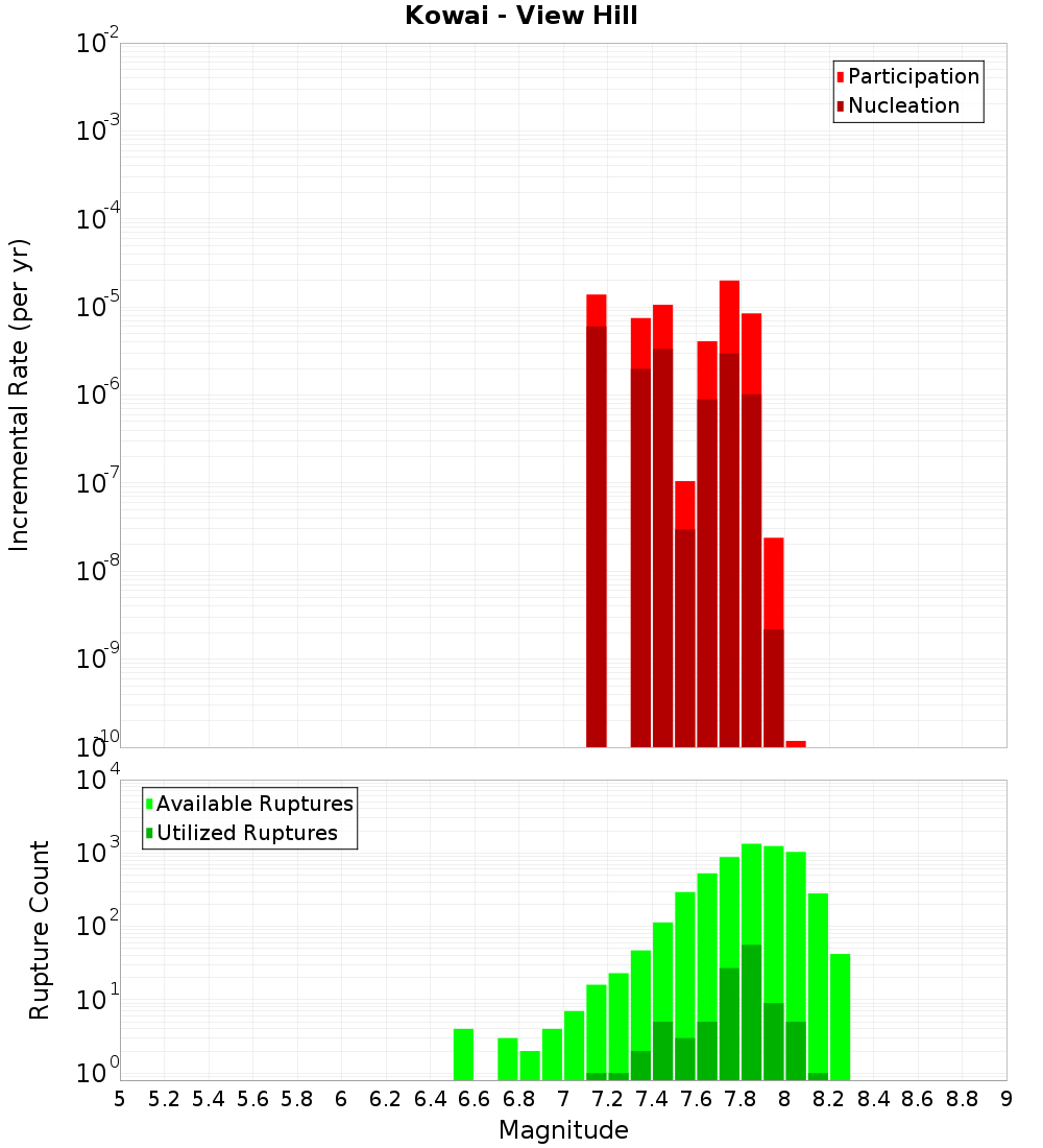 Incremental Plot